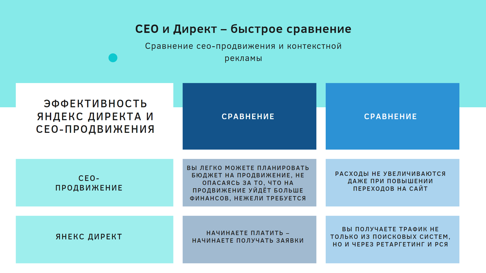 Эффективность Яндекс Директа и СЕО продвижения